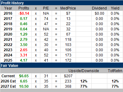 GrowthStockGuy's tweet photo. @TaPlot @marketsurge I added to my AMD $AMD position recently. Stock has good upside to my 2027 Fair Value. https://t.co/qtI7geTG1s
