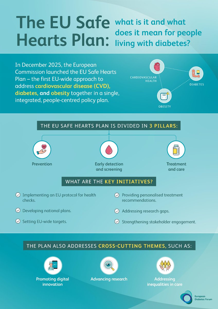 EUDiabetesForum's tweet photo. Last December, the European Commission published its Cardiovascular Health Plan – the EU Safe Hearts Plan.

The Plan focuses on prevention, early detection, and treatment of #cardiovascular disease, #diabetes, and #obesity - conditions that are deeply interconnected.

This creates a unique opportunity to move towards a more integrated, patient-centred approach to cardiometabolic health.

If implemented effectively, the Safe Hearts Plan could significantly improve the lives of millions of Europeans at risk or living with these conditions.

👉 Now is the time for national stakeholders to mobilise and ensure strong, ambitious implementation across all EU Member States.

📊 Take a look at our infographic below to explore the key pillars of the Plan and its potential to strengthen diabetes and cardiometabolic care.

🎥 You can also watch our short video explaining the Plan and its priorities: https://t.co/2nEbKByWLQ

🤝 Get in touch to learn how you can support - and benefit from - the implementation of the EU Safe Hearts Plan.