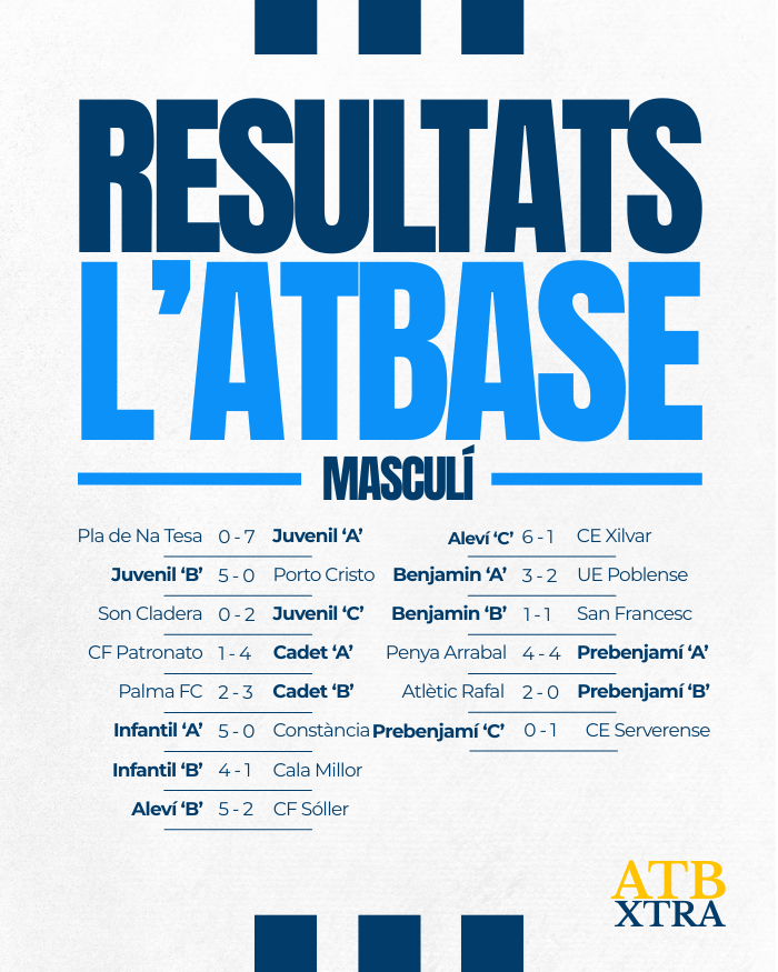 ATBxtra's tweet photo. ℹ️ Resultats de l'#ATBase del darrer cap de setmana!

👏🏻 El Juvenil 'A' i va arrasar al seu partit i el Femení 'B' va descansar.

🤍💙 Enhorabona a tots els equips que han guanyat els seus partits i ànims als quals no, som-hi! https://t.co/BUYq5sE8Ly