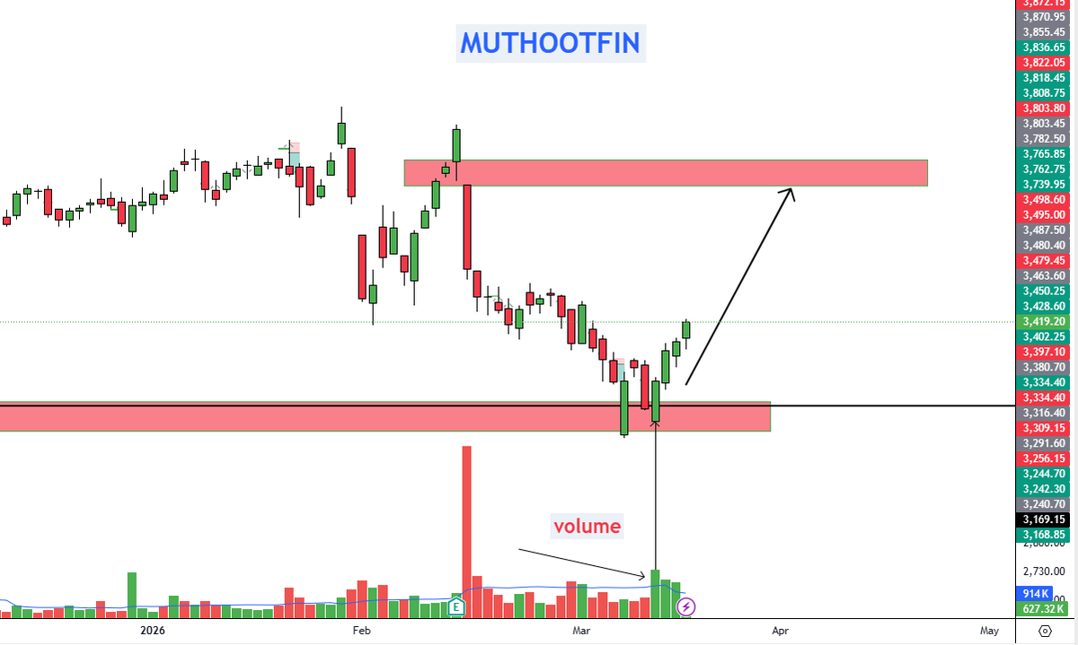 Bajajtraderss's tweet photo. MUTHOOTFIN looks ready for a bullish move!
Buyers gaining strength β upside momentum
π§π§π§π§π§
possible. Telegram :- Exact entry, target & SL Join my Telegram
#MUTHOOTFIN #sbin #stock #ataSteel #AdaniTotalGas #BalajiAmines #PanaceaBiotec #Fluidomat https://t.co/ZfjaujqRVF
