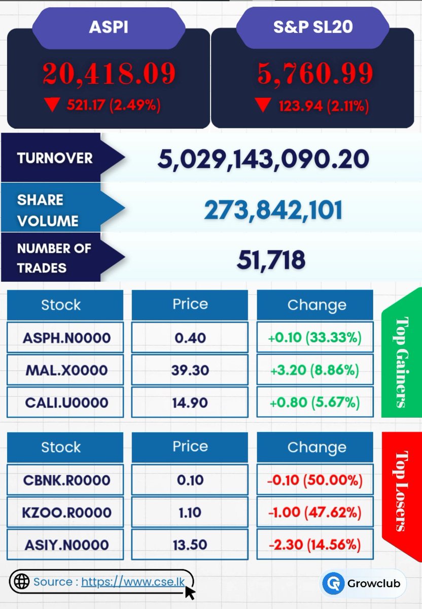 growclublk's tweet photo. Colombo Stock Exchange
Daily Market Snapshot - Mar 17, 2026

Follow @growclublk for Daily Market updates.

#CSELK #lka #MarketUpdate #srilankanews https://t.co/Pv9C2YrxzR