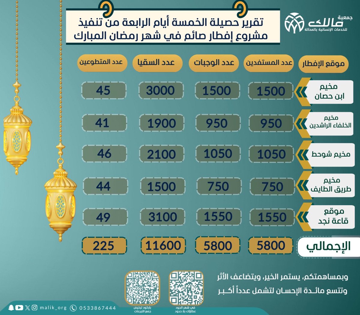 جمعية الخدمات الانسانية بالمحالة tweet media