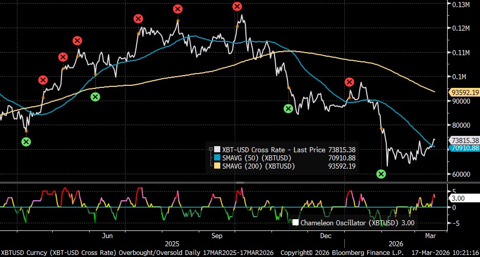LizThomasStrat's tweet photo. BTC and ETH just moved back above their 50d MAs. Even though Ethereum is flashing overbought right now, after the big washout in crypto sentiment, this setup has the makings of a legitimate upswing rather than a trap to fade. https://t.co/wPYDkTlaLh