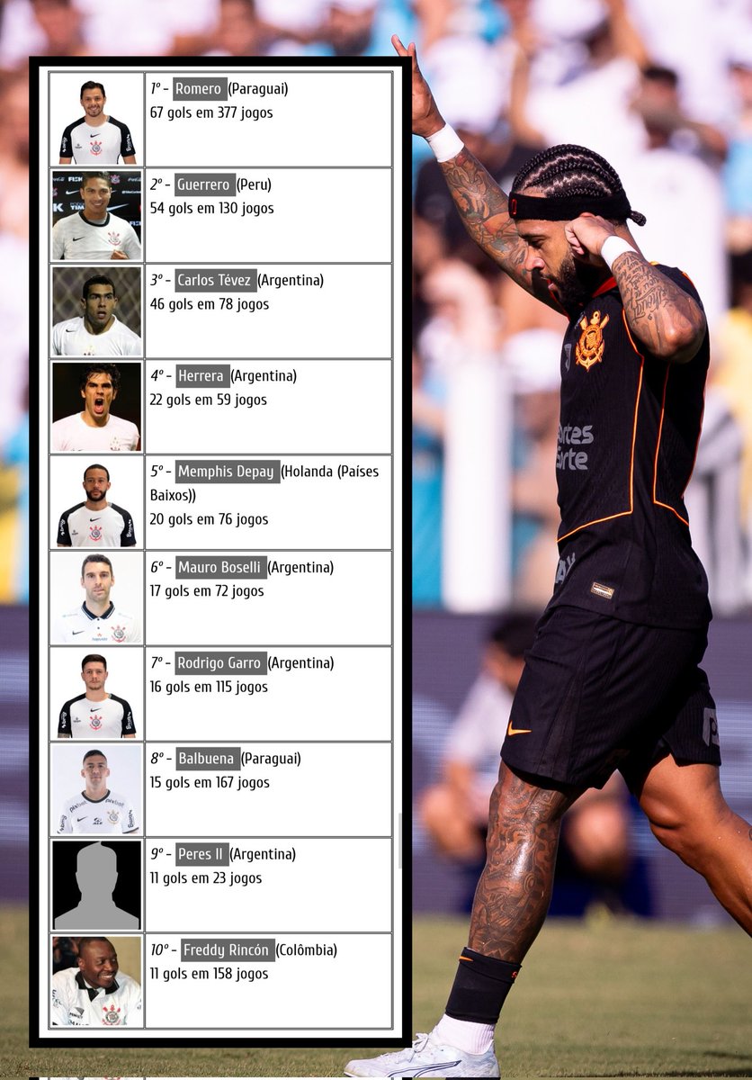 ARTILHARIA ESTRANGEIRA...

... DO CORINTHIANS:

Memphis Depay já é o quinto com mais gols na história do Sport Club Corinthians Paulista. Veja ranking atualizado:

#Corinthians #MemphisDepay