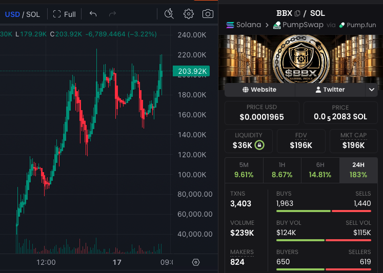 RugShieldScan's tweet photo. 🚨 RugShieldScan Alert #030  

High supply concentration detected ⚠️

• 1 cluster holds 59.07% of supply              
      ↳ spread across 113 wallets 

Token: $BBX (Barrel Index) 
CA: GB2K9Ft9GuCAh4qn4da67oLYiWKmnCRtYdgzKQARpump

#RugPull $Sol https://t.co/KfL8KBAf5I