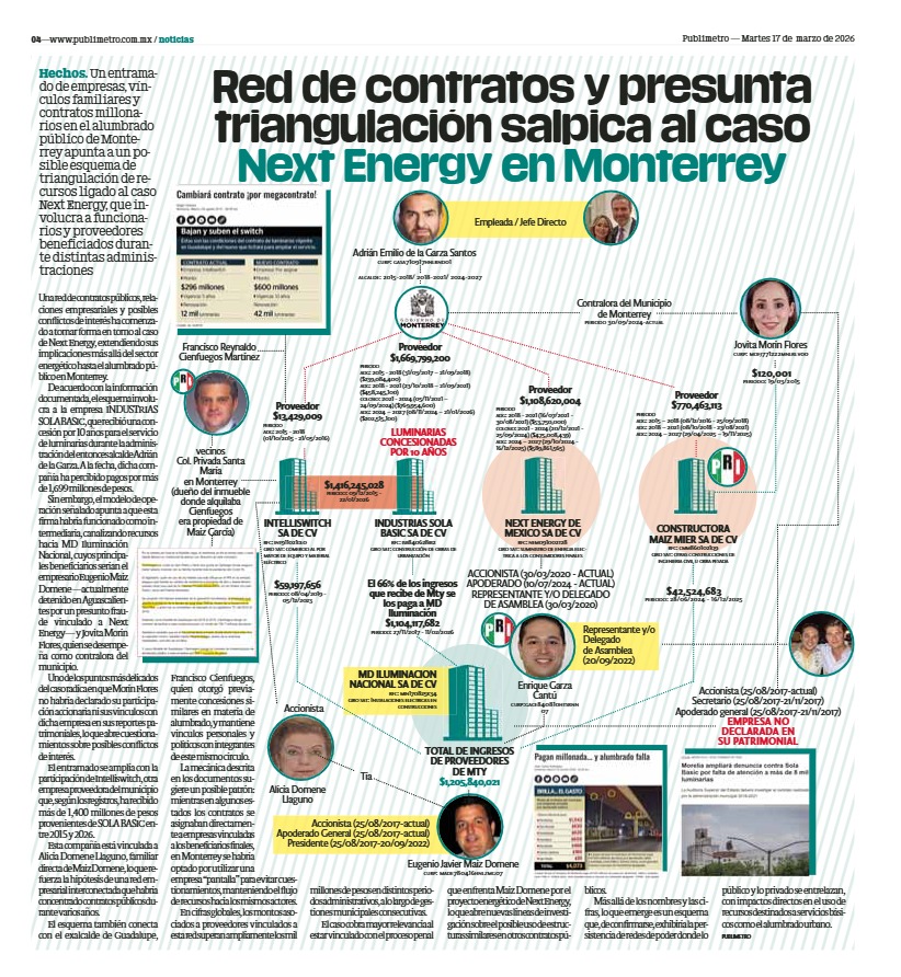 ⚠️ El caso Next Energy suma nuevos señalamientos.

Triangula recursos contralora Municipal de Monterrey a su empresa MD Iluminación  short.do/W6dBvX