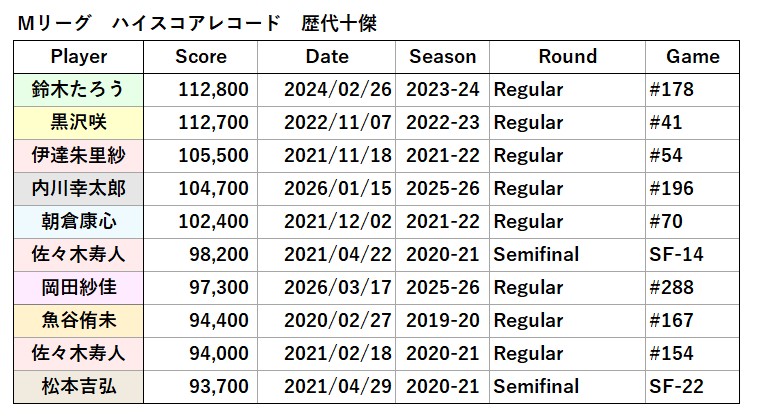 速報】#岡田紗佳 選手快挙！ 97,300点フィニッシュとなり、Mリーグ歴代