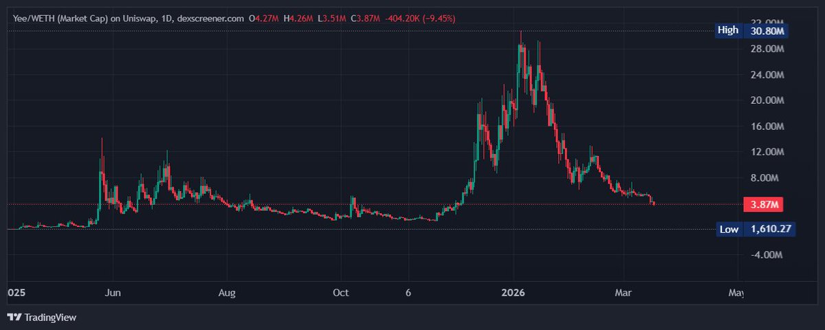 Good dip for $YEE 🦖🦖🦖