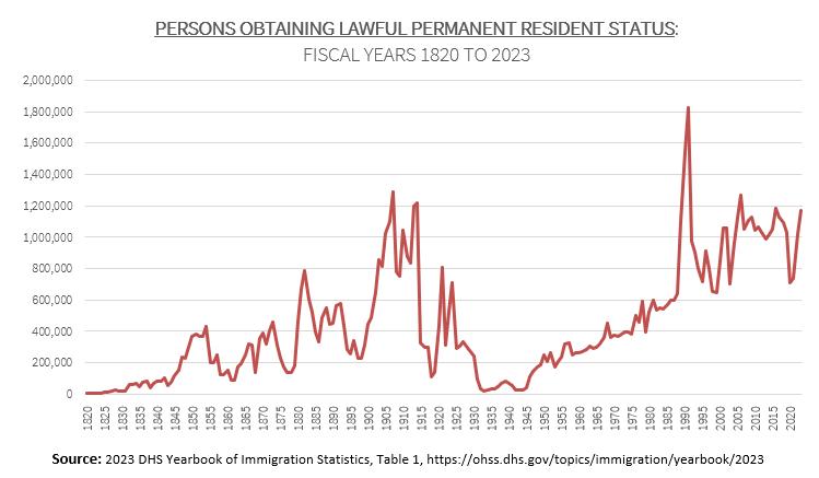 "Infinity immigrants," huh? Meanwhile, back in reality, the number of immigrants gaining lawful permanent resident status each year has been essentially static for over a generation, averaging 1.03 million a year in the 21th century.