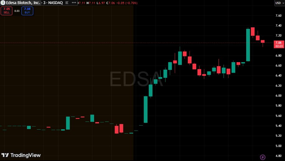🚨 $EDSA jumps to $7.10, gaining 38.28%.

Catalyst: Company announces share buyback program, boosting sentiment.
Phase 3 data continues to strengthen the long-term outlook.
Strong catalyst + momentum driving the move.
Related biotech movers: $EDSA $BIAF $SAVA $RNAZ $INBS 🧬📈