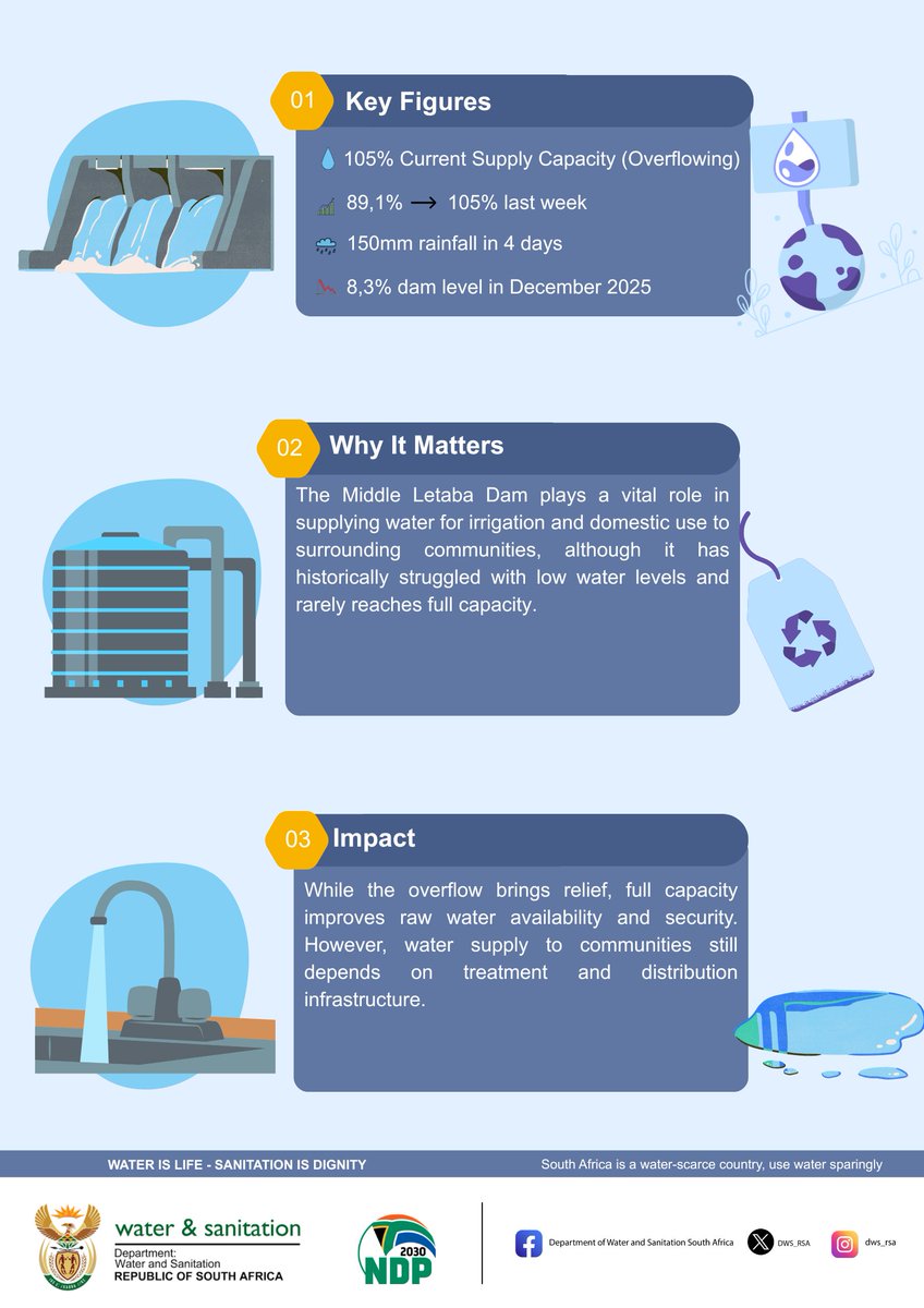 DWS_RSA's tweet image. Middle Letaba Dam reaches 105% capacity, marking a significant improvement in water availability for surrounding communities. 
#DWS #WaterIsLife #WaterSecuritySA