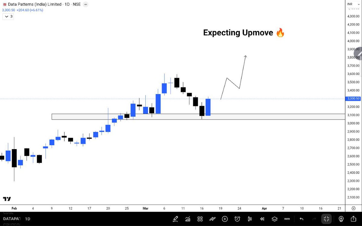Investment2S's tweet photo. 🔥Top 5 Swing Trade Stocks 🚀

20-30% Upside Potential 

Save it for Later 🔖

1) #Datapatterns https://t.co/7PpHPu30YE
