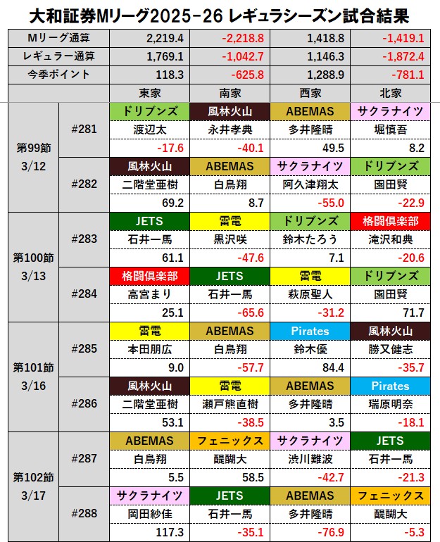 大和証券 #Mリーグ 2025-26 【第102節 第2試合（#288）試合結果】 この
