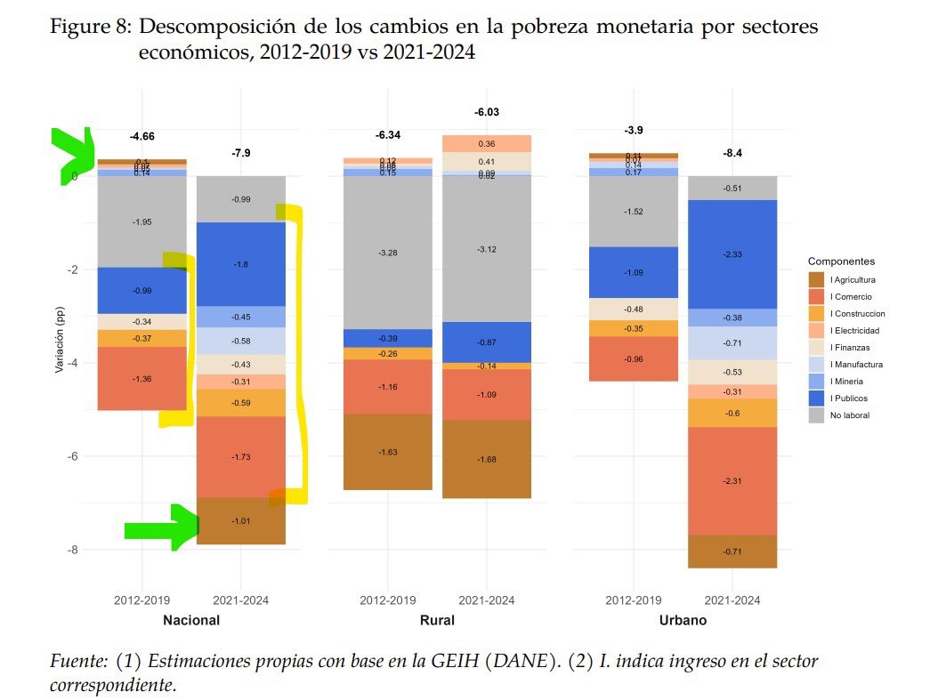 Esta nota de prensa de <a href="/larepublica_co/">Diario La República</a> basado en el Estudio del Banco de la República, permite decirlo claro y alto: ¡<a href="/petrogustavo/">Gustavo Petro</a> tenía razón!

Pasó de 4 a 8 sectores económicos los que contribuyen a la reducción de la pobreza. La gráfica que adjunto (del estudio del BanRep)