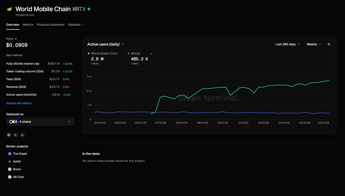 World Mobile Chain tweet media