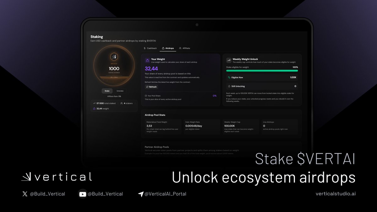 Staking $VERTAI is more than just earning rewards

It lets you build weight and makes you eligible for airdrops within our ecosystem⚡️

Stake more for longer = more weight = bigger airdrop share

First project reveal coming soon!