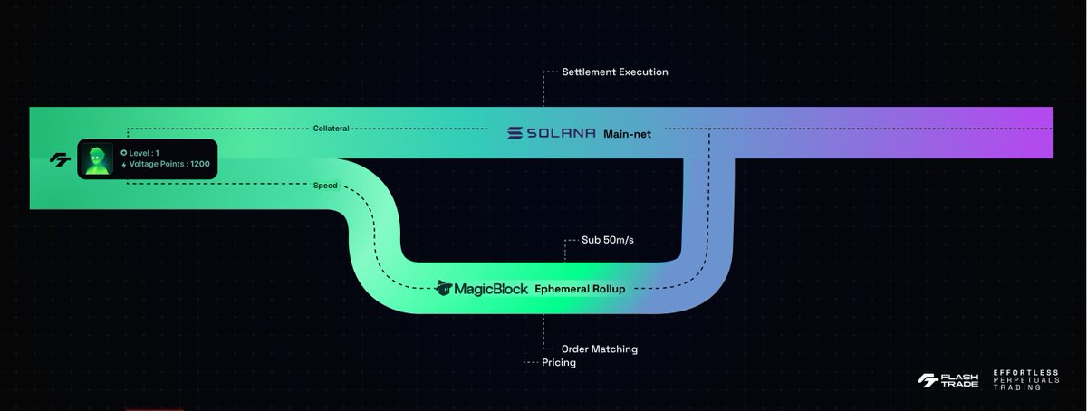 Flash.Trade | Perps on Solana tweet media