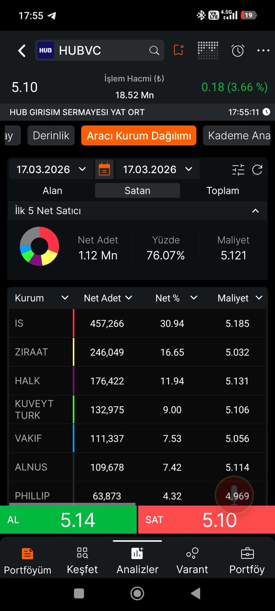 Helal olsun dayıoğlu aşağı bastıkça satamadığın malı, yukarı çekip aha gidiyor diye atlayanlara temiz temiz iteliyorsun. Görmedim sanma.
Özsermayesi kadar zarsr açıklamış çöp şirkette 1 lot alınır mı? Yak o parayı daha iyi hiç olmazsa kış günü ısınırsın #hubvc