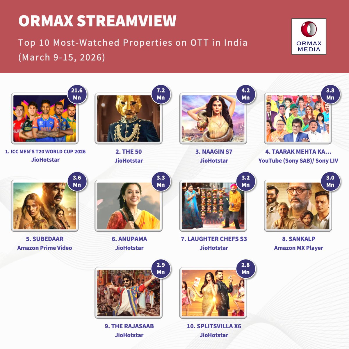 Ormax Media tweet media