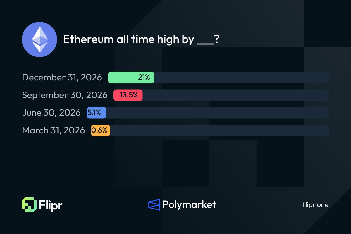 fliprcast's tweet photo. @hanni_abu 1. We are a mini app inside Base app, but changes coming to the Base app in April, mini apps will become web apps

2. Yes, and odds for ETH ATH are slightly better than for BTC https://t.co/ubpSkqe4A0