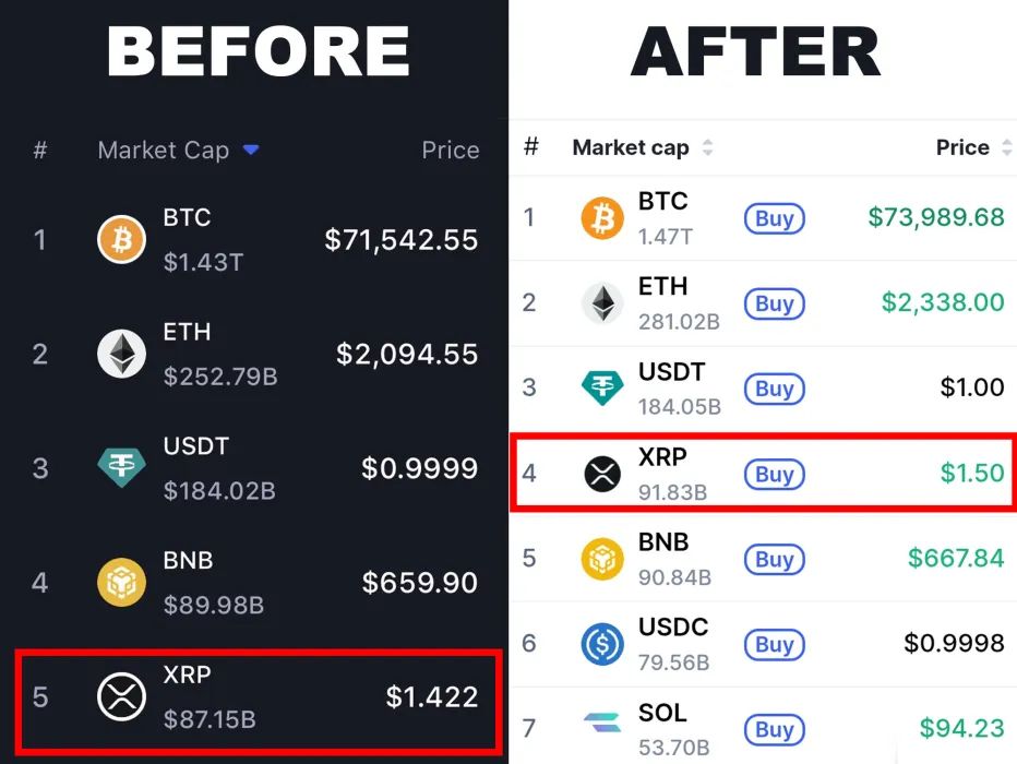 💥 BREAKING:
#XRP JUST FLIPPED BNB, AND TOOK TOP 4 POSITION!!

ARE YOU READY XRP ARMY?