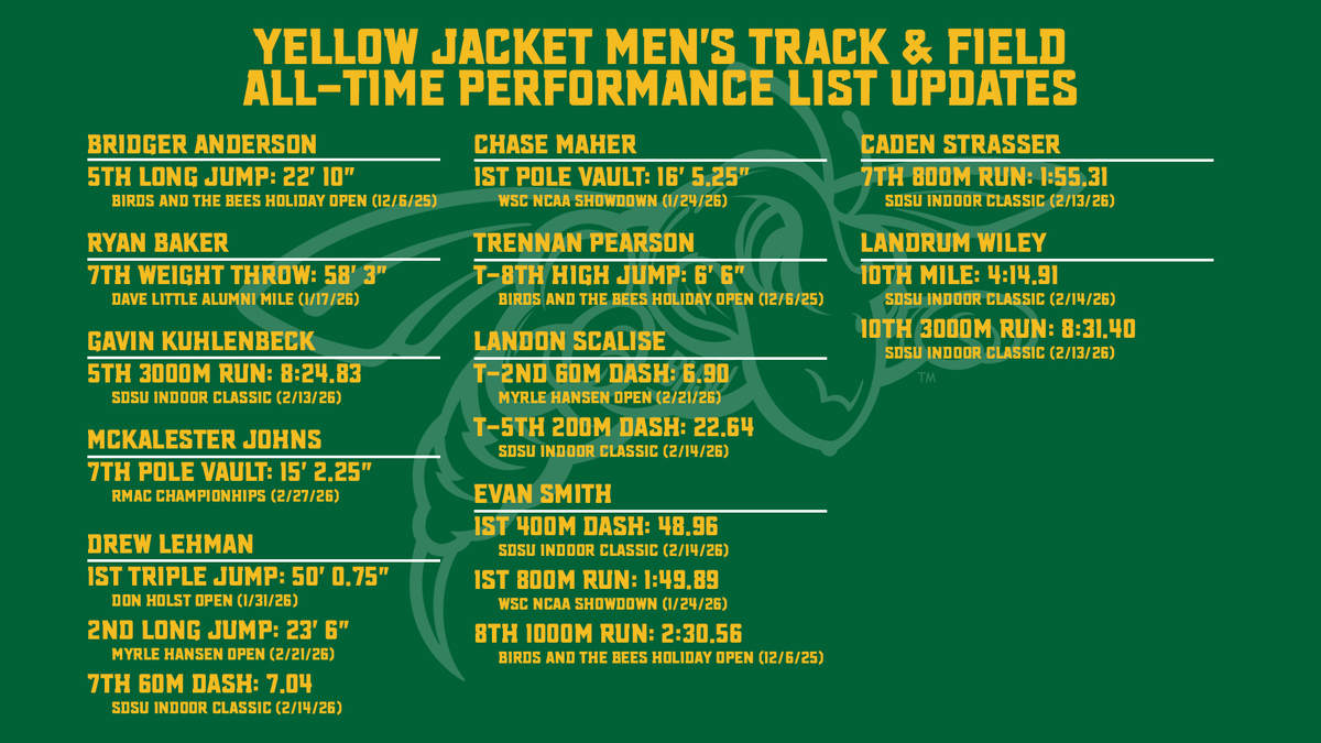 Black Hills State XC/TF tweet media