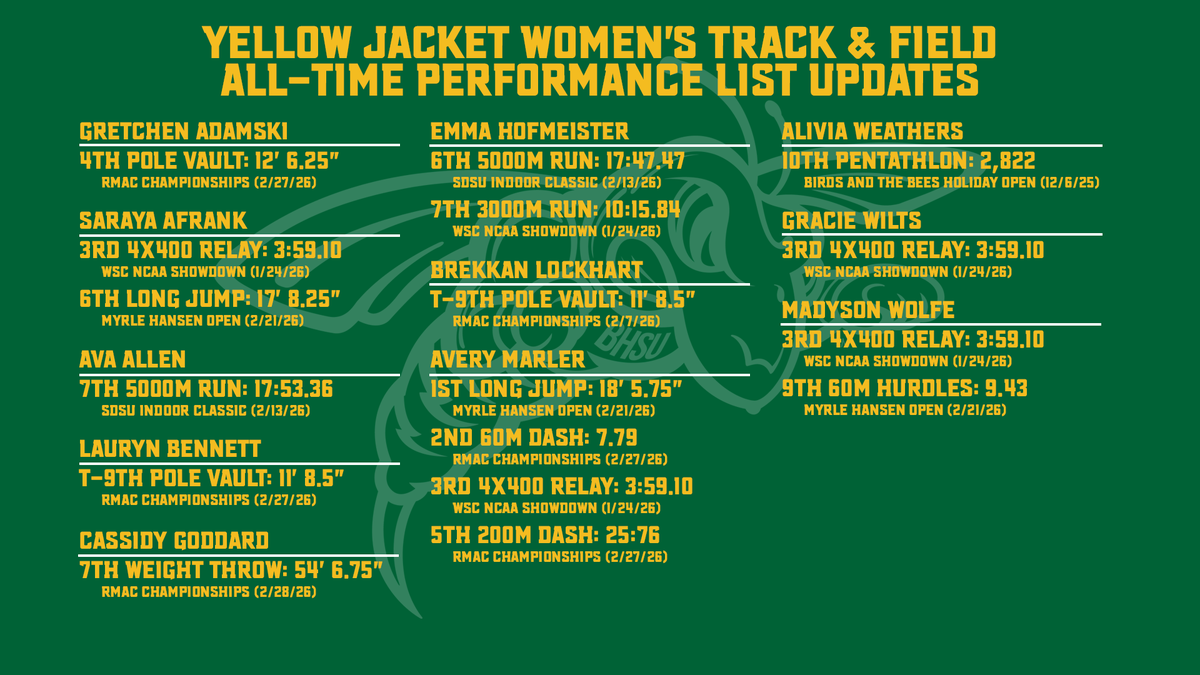 Black Hills State XC/TF tweet media