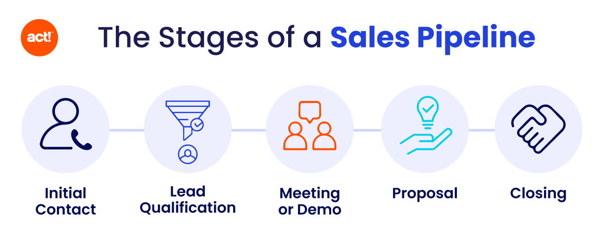 ActCRM's tweet photo. A sales pipeline gives clarity at every stage of the sales process:
• What’s active
• What needs follow-up
• What’s most likely to close and when

Take control of your sales process: https://t.co/Tk6owcg71C https://t.co/ewKXJiSw5O