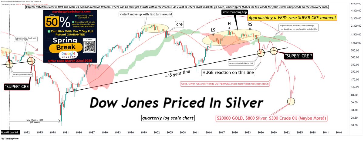 A forty-five year old CRITICAL breakdown line is slowly morphing into existence.

This HINTS that the best years for Gold, Silver and Crude Oil are STILL ahead of us, not behind.