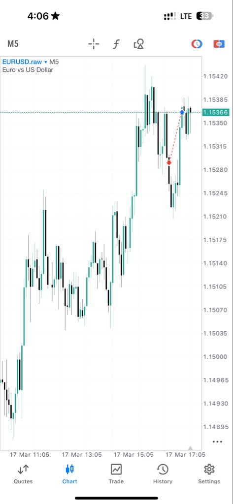 Sal_Capital's tweet photo. EURUSD SL hit 
-1R https://t.co/AQUig7aasG