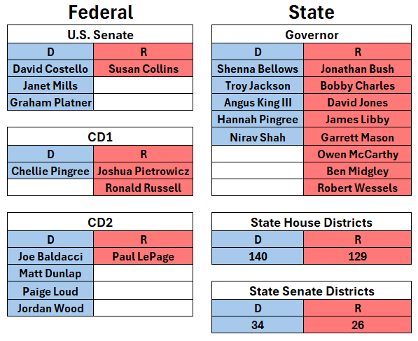 ME_Politics_'s tweet image. The primary candidate filing deadline was yesterday at 5pm. The follow candidates qualified for the ballot.

The GOP left 9 SS seats (26%) and 22 SR seats (15%) uncontested.

The Dems left 1 SS seat (3%) and 11 SR seats (7%) uncontested.

#MEpolitics