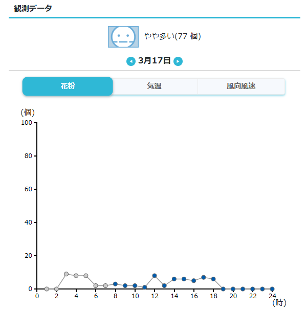 KafunTakz2001's tweet image. #ポールンロボ 花粉観測データ＠東京都港区港南
花粉観測日時 2026/03/17 24時
weathernews.jp/pollen/data_ch…

 #花粉
 #ウェザーニュース