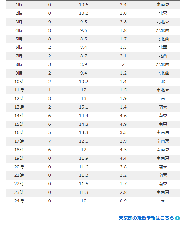 KafunTakz2001's tweet image. #ポールンロボ 花粉観測データ＠東京都港区港南
花粉観測日時 2026/03/17 24時
weathernews.jp/pollen/data_ch…

 #花粉
 #ウェザーニュース