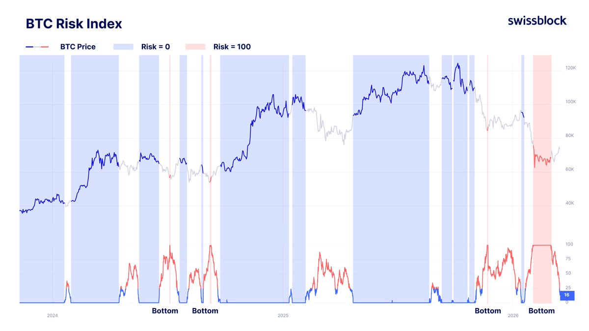 Swissblock tweet media