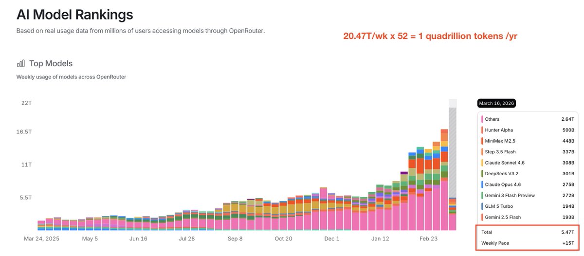 OpenRouter usage pace chart