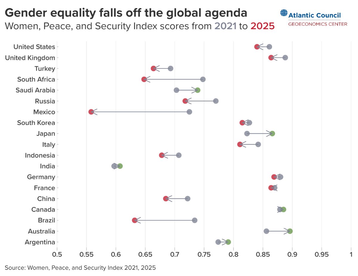 Atlantic Council GeoEconomics Center tweet media