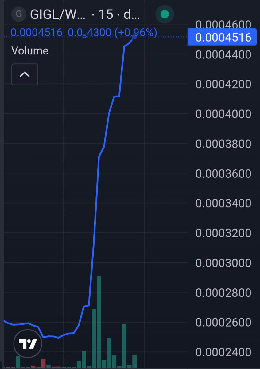 Giggle Panda didn’t just pump today…

It reminded everyone what a strong community can do. 🐼🔥

We were here when it dipped.
And we’re here while it rises.
We are not just a community.
We are a family.

And this is only the beginning. 🚀

#GigglePanda #GIGL #BNBChain