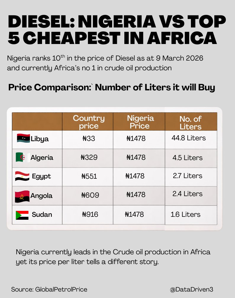 Even price of diesel compare to other African Countries is poor for a top oil producer