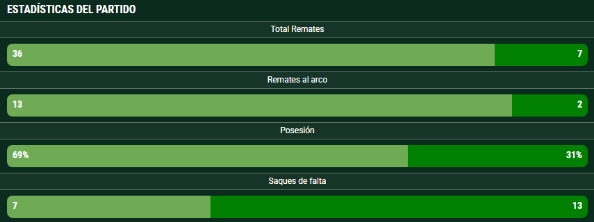 Joaconel's tweet photo. 36 remates tiene el Sporting Lisboa (!!!!!!).

Investiguen a los muchachos del Bodo Glimt, salieron con menos ganas de jugar que el Boca de Úbeda. https://t.co/QlVfaixPMw
