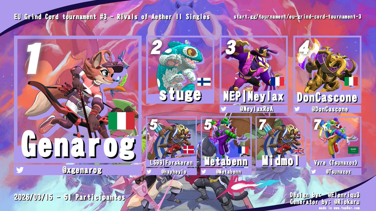 Got 7th in EU Grind Cord's tournament

tbh im happy with the result 😋
