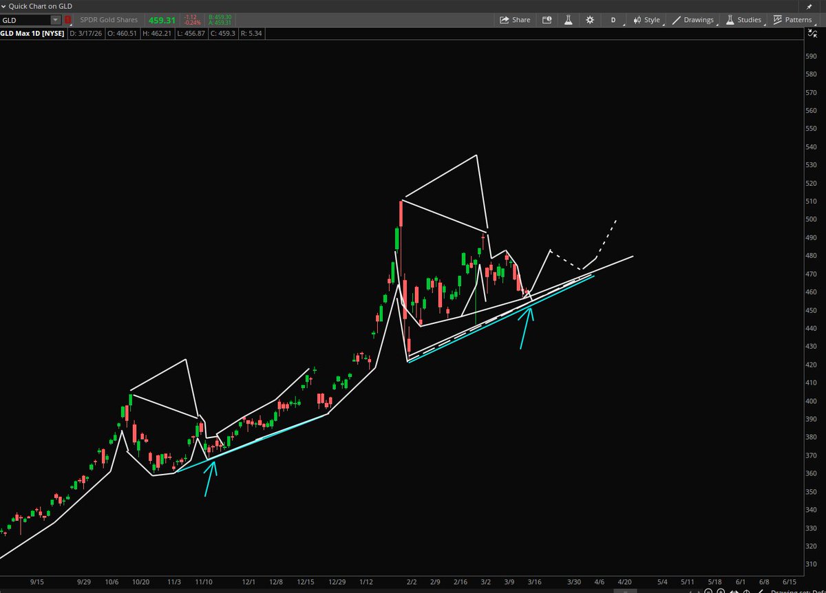 Stock Pattern Pros/Tim tweet media