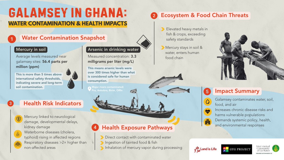 landislife's tweet photo. #Galamsey isn’t just illegal mining, it’s a crisis.
In #Ghana, it’s poisoning rivers with mercury &amp; arsenic, destroying forests, and putting communities, especially children, at risk.
This is environmental injustice driven by poverty, weak governance, and global gold demand. https://t.co/qPgZT1OndI