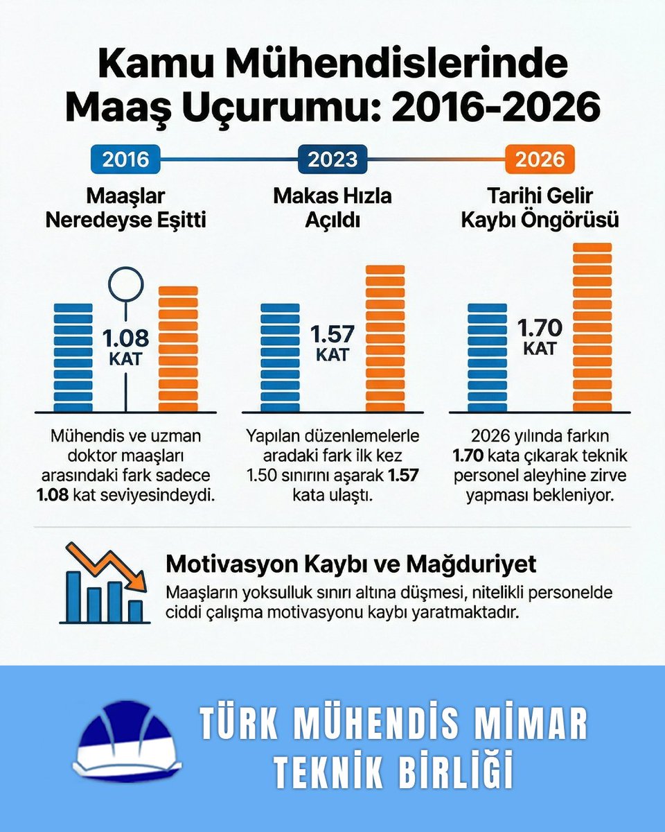 Mesleğimiz itibarsızlaştırılıyor, haklarımız gasp ediliyor! Kamuda mühendislik yapmak cezalandırılmamalı! #MuhendisDegerBekliyor #TeknikGucunSesi <a href="/AzmiMustafaKaya/">Mustafa Kaya</a> <a href="/ifarukaksu/">İsmail Faruk Aksu</a> <a href="/mehmedmus/">Dr. Mehmet Muş</a>