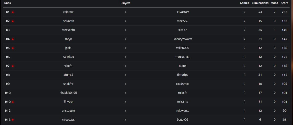 Qual div 1 top 6 w/<a href="/xaanfnn/">xanz</a> 

<a href="/CNF_Spain/">Circuito Nacional 🇪🇸</a> <a href="/kha0rz/">khaorz</a>