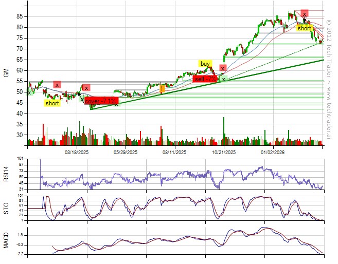 Up 0.7% with S&amp;P500 up 0.3%.
Top gains from short $TTD (+7%), long $EC (+4%), long $CAVA (+3%).
Sold $CUK (-21.4%).
Covered $GM (+9%).
31% long by 4% short. 11% long Consumer Discretionary, 7% long Consumer Staples. techtrader.ai/wall/?date=177…