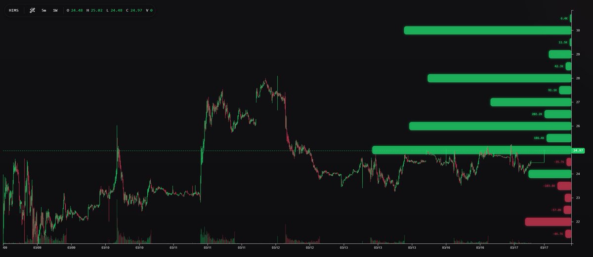 Cannot be overstated how important that $25 level is on $HIMS