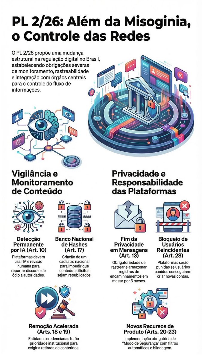 FelipePedri's tweet photo. Eis a obra do Damarismo Cultural que está sendo votada HOJE NO SENADO. 👇🏻👇🏻

🚨 ALERTA – PL 2/2026 (Regulação de Redes Sociais por meio de Discurso de Ódio contra Mulheres)

Pautado hoje (17/03) o PL 2/2026, que institui a Política Nacional de Combate ao Discurso de Ódio contra a Mulher na Internet.

📌 O projeto cria obrigações de monitoramento ativo de conteúdo, rastreabilidade em serviços de mensageria privada e redesign de funcionalidades das plataformas, com impacto direto na operação e no desenvolvimento de produtos digitais.

Além disso, amplia prerrogativas de moderação de conteúdo e cria novas camadas de burocratização e intervenção externa, inclusive com a possibilidade de atuação de entidades e stakeholders ainda não claramente definidos no texto.

❗️Embora trate de uma causa meritória e legítima, a eventual aprovação do projeto sem debate aprofundado sobre seus impactos operacionais e sobre a interação com mecanismos regulatórios já existentes pode gerar insegurança jurídica, inviabilizar determinados produtos e afetar o funcionamento das plataformas.

Também há risco de impactos sobre a liberdade de expressão, inclusive no debate público e político, na medida em que o projeto não estabelece critérios objetivos suficientemente claros para a caracterização de “discurso de ódio”, ampliando o espaço para interpretações extensivas e para remoções preventivas de conteúdo.

Pontos de atenção: 

⚠️ Monitoramento obrigatório de conteúdo – Art. 10
Plataformas deverão implementar sistemas permanentes de detecção por IA, combinados com revisão humana, para identificar potenciais conteúdos classificados como discurso de ódio e reportá-los à autoridade central.

⚠️ Rastreabilidade em mensageria privada – Art. 13
Aplicativos de mensagens deverão manter registros de encaminhamento de mensagens por até 3 meses quando houver envio em massa, criando obrigações adicionais de armazenamento e potencial impacto na arquitetura de privacidade dos serviços.

⚠️ Integração obrigatória com banco nacional de conteúdos – Art. 17
Prevê a criação de um cadastro nacional de hashes de conteúdos considerados ilícitos, que deverá ser consultado pelas plataformas para impedir novas publicações do mesmo material.

⚠️ Notificadores de confiança – Arts. 18 e 19
Entidades credenciadas poderão enviar denúncias com prioridade obrigatória de tratamento, criando um canal institucionalizado de remoção acelerada de conteúdos.

⚠️ Obrigação de novos recursos de produto – Arts. 20 a 23
Plataformas deverão implementar funcionalidades específicas de “Modo de Segurança” para usuárias, com mecanismos de blindagem de interações e filtros automáticos.

⚠️ Responsabilidade por contas reincidentes – Art. 28
As plataformas poderão ser responsabilizadas caso usuários previamente sancionados consigam criar novas contas, ampliando o dever de monitoramento e controle sobre a identificação de usuários.