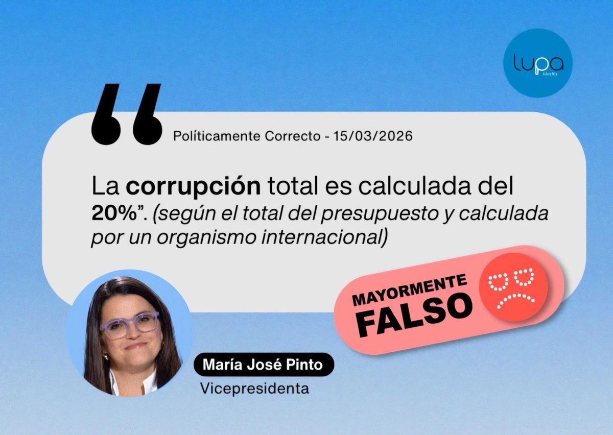 3⃣🔴MAYORMENTE FALSO |  “La corrupción total es calculada del 20 %”. (según el total del presupuesto y calculada por un organismo internacional)

La cifra del 20% del presupuesto en salud atribuida al BID no aparece ni se respalda en el informe. 

El indicador que sí se incluye