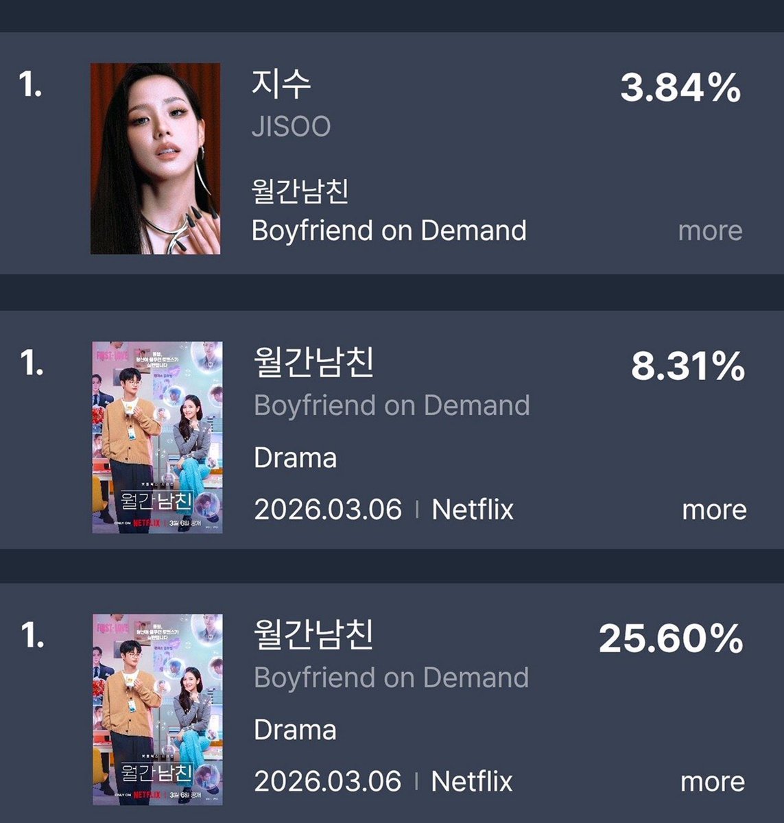 JisooDiorMuse's tweet photo. Actress JISOO PAK

#1 on Netflix Global (non-English)

FUNdex’s Top10 TV-OTT drama/performers  BuzzWorthiness: 

Performers:
#1 #JISOO 10.46% 

Dramas: 
#1 #BoyfriendOnDemand 25.60%

Overall:
#1 #BoyfriendOnDemand 8.31% https://t.co/CHwRTK2eRe