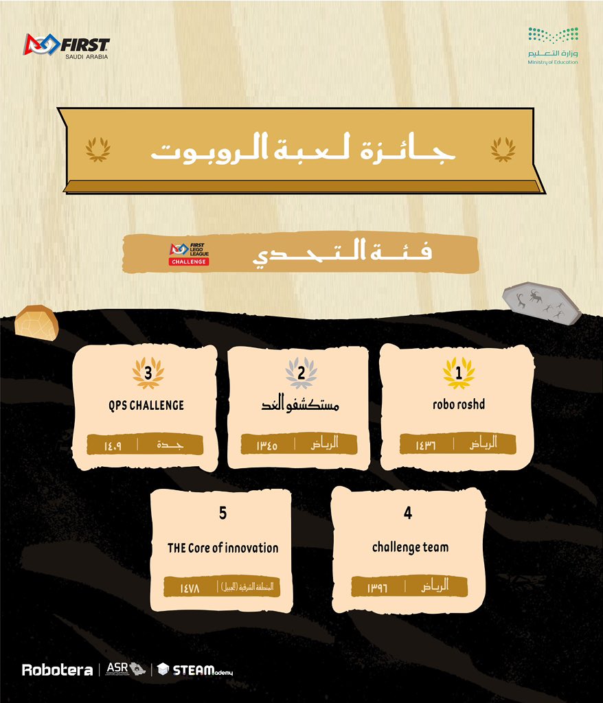 FIRST_1SAUDI's tweet photo. عندما يجتمع الإبداع مع التكنولوجيا، يولد الابتكار! هنيئًا للفرق الفائزة في دوري #فيرست فئة التحدي، ونتمنى لهم مزيدًا من النجاحات القادمة ! 🎯🏆

#FIRST_SA #كنوز_مدفونة #العصور #FIRST_AGE https://t.co/Sw7nrpfNC6